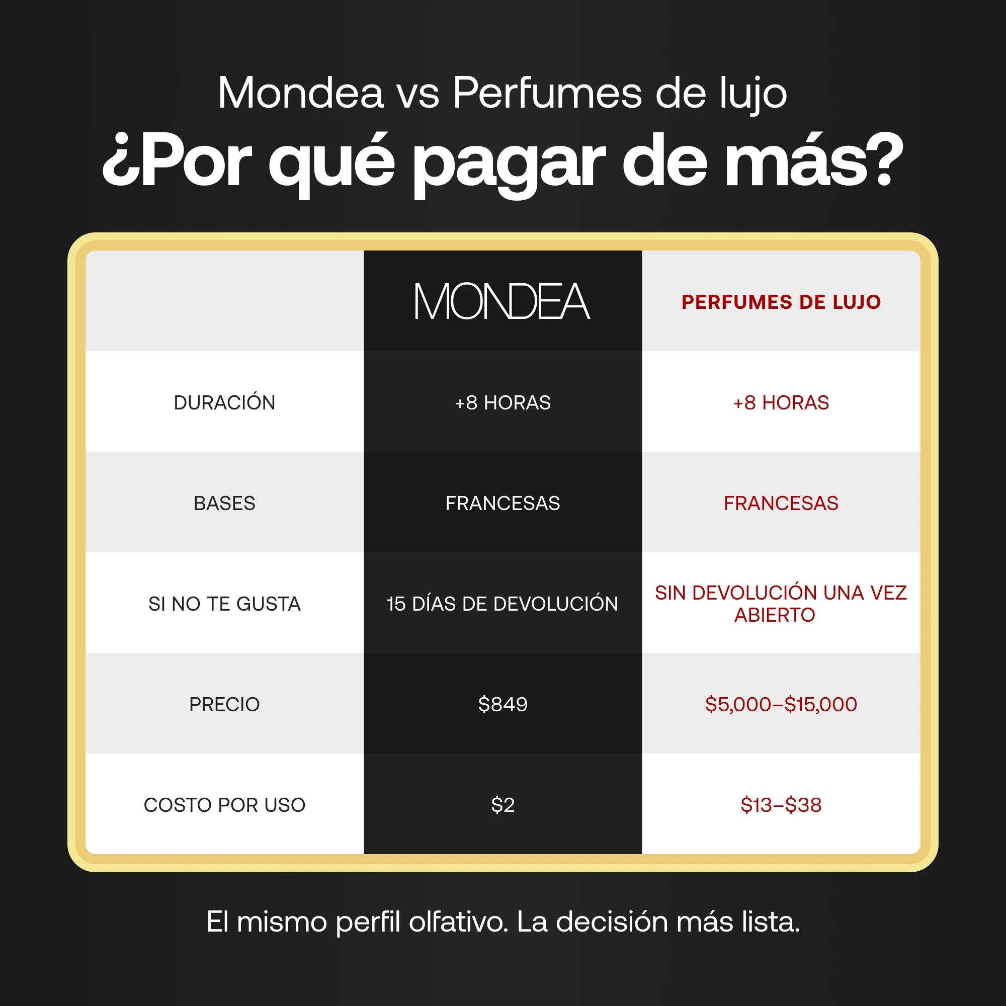 Mondea vs perfumes de lujo