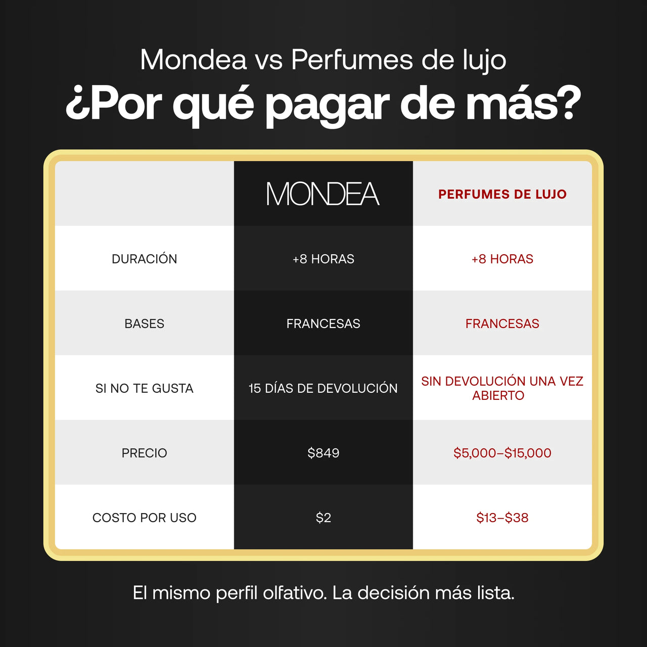 Mondea vs perfumes de lujo